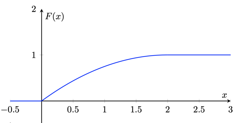 matrix education graphing question for 2024 maths advanced exam 
